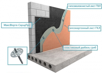 Звукоизоляция от Соседей МаксФорте-SoundPRO рулон (7 м2)