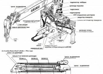 Крановые установки и манипуляторы