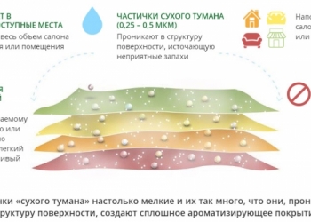 Удаление неприятнях запахов в помещениях. Технология "Сухой туман"