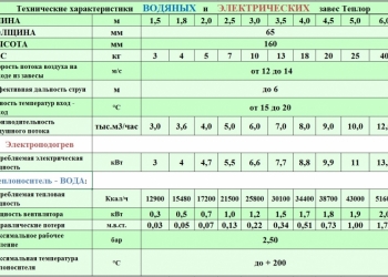 Воздушно тепловые завесы электрические и водяные компактные и лёгкие