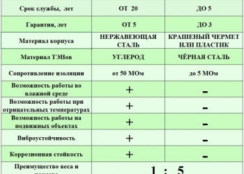 Воздушно тепловые завесы электрические и водяные компактные и лёгкие