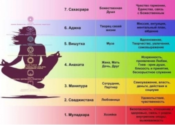 Привязка по трем чакрам. Личный прием в Спб.