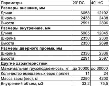 Продажа морских контейнеров Б/У 20 DC/40 HC
