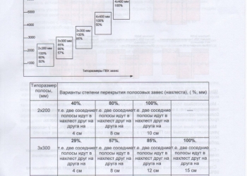 Полосовые ленточные прозрачные ПВХ завесы на проемы, ворота, холод. камеры