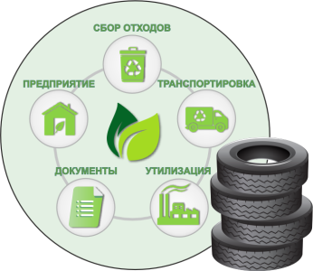 Утилизация отработанных автомобильных шин
