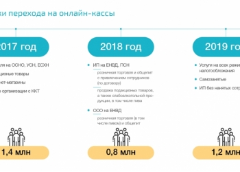 Кассы-онлайн: все виды, продажа, настройка, обслуживание