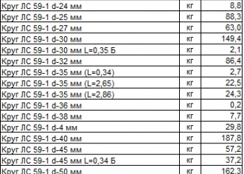 Вес метра круга. Плотность латуни лс59-1. Латунь лс 59-1 вес 1 м. Удельный вес латуни лс59. Вес прутка латуни лс59-1.