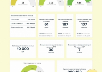Внедрение воронки продаж ,бесплатная консультация