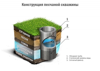 Бурение скважин на песок под ключ .