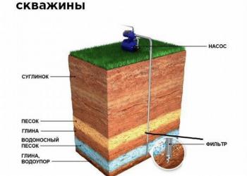 Бурение скважин. Абиссинская скважина.